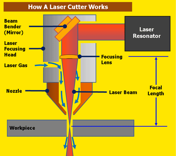 Baiwei laser-How does a laser cutter work?